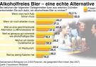 Alkoholfreies Bier ist für Deutsche eine willkommene Alternative