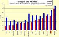 Statistik zum Jugendalkoholismus